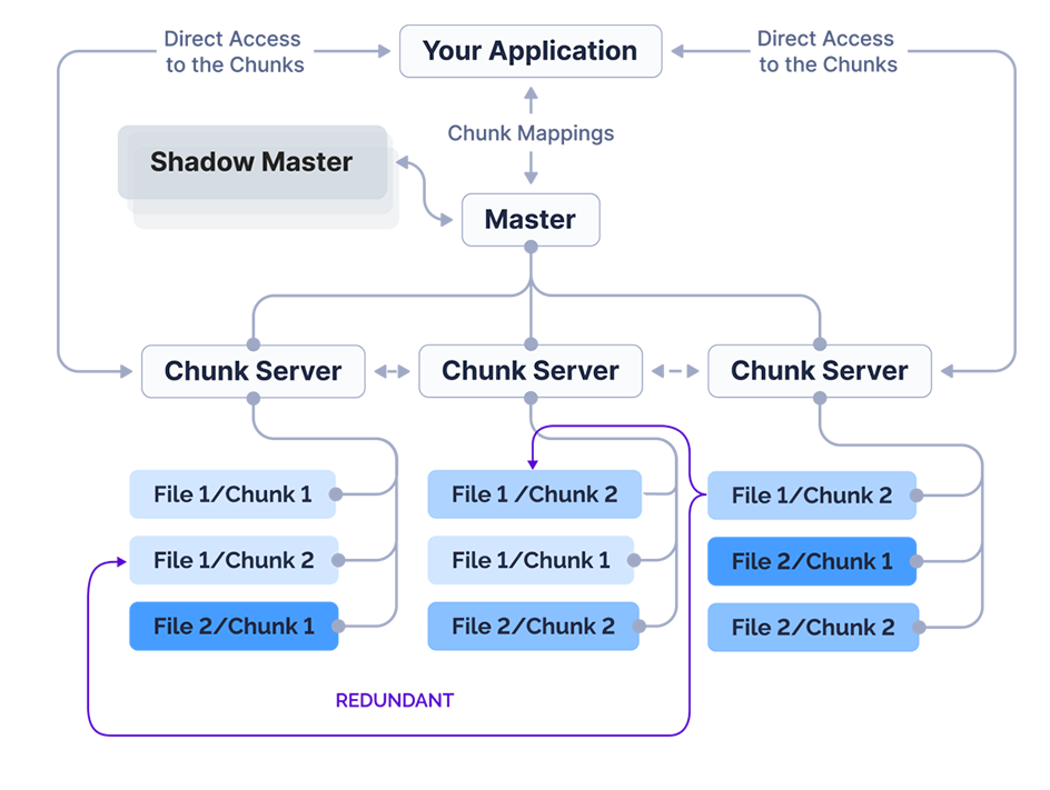 Architectural overview of LeilFS