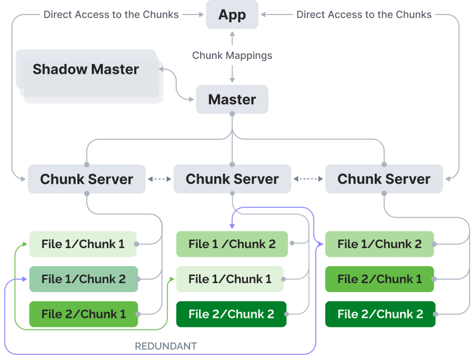 Architectural overview of LeilFS